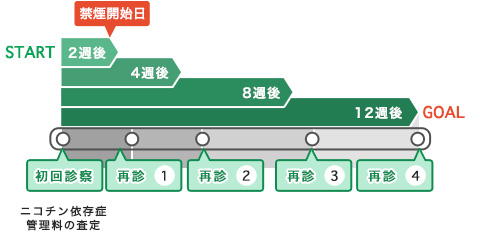 禁煙治療スケジュール表