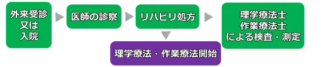リハビリを受けるまでの流れの図